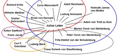 In der Grafik werden die Kontakte von Leber dargestellt, die Personen sind unterschiedlichen Widerstandkreisen zugeordnet