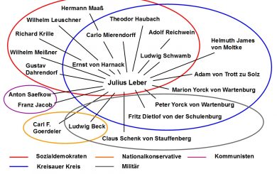 In der Grafik werden die Kontakte von Leber dargestellt, die Personen sind unterschiedlichen Widerstandkreisen zugeordnet