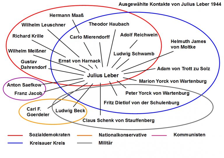 In der Grafik werden die Kontakte von Leber dargestellt, die Personen sind unterschiedlichen Widerstandkreisen zugeordnet