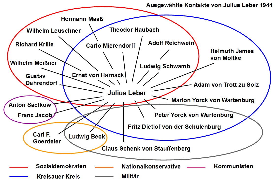 In der Grafik werden die Kontakte von Leber dargestellt, die Personen sind unterschiedlichen Widerstandkreisen zugeordnet